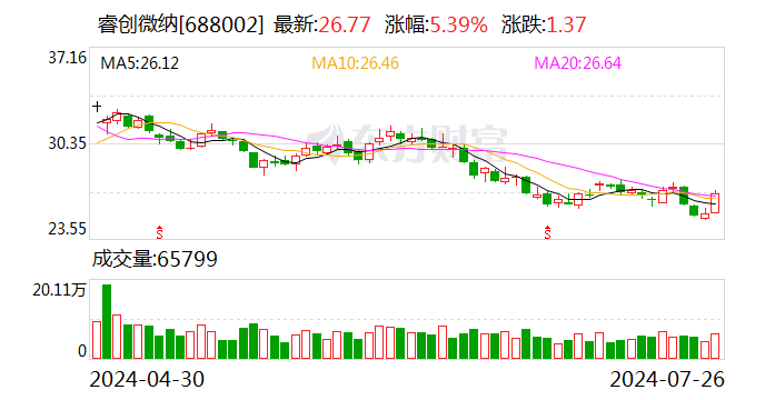 睿創(chuàng)微納：代董事長提議實施2024年中期分紅