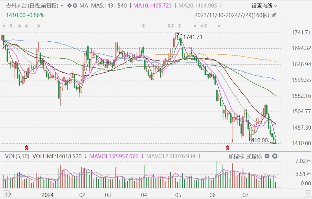 貴州茅臺(tái)跌至1410元，創(chuàng)2022年11月以來新低