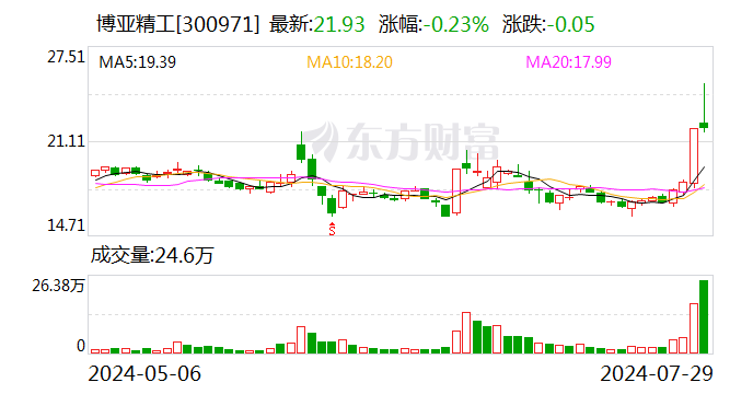 博亞精工：控股股東、實際控制人之一李文喜所持公司股份1350萬股被司法再凍結(jié)  第1張