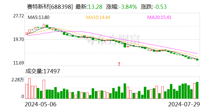 賽特新材：擬5億元投建年產(chǎn)500萬(wàn)平方米真空絕熱板項(xiàng)目  第1張