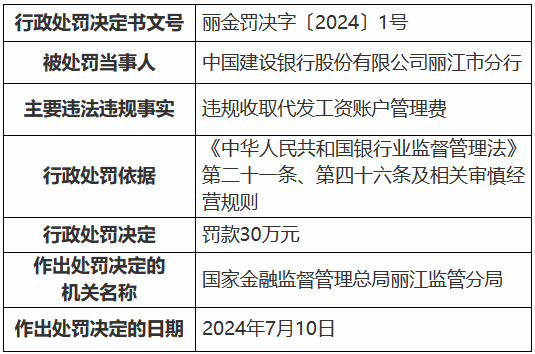 建設(shè)銀行麗江市分行被罰30萬元：違規(guī)收取代發(fā)工資賬戶管理費(fèi)