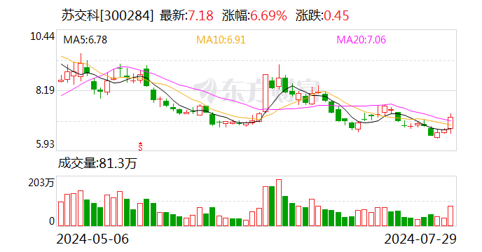 蘇交科：上半年實(shí)現(xiàn)凈利潤1.58億元 同比下降7.75%