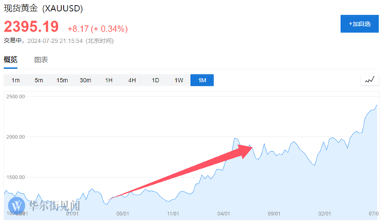 黃金是“特朗普交易”最確定的方向？