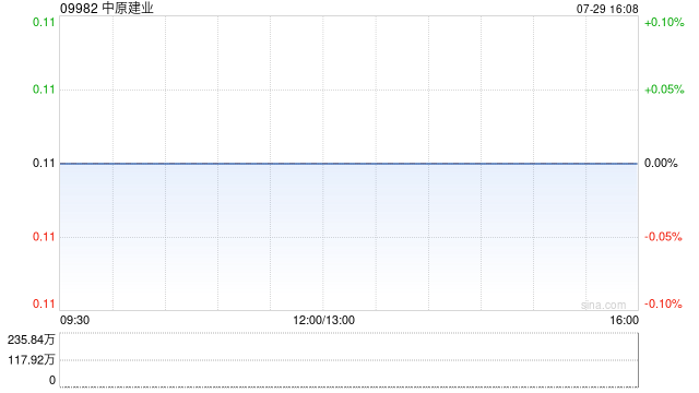 中原建業(yè)：進(jìn)一步延遲刊發(fā)2023年年度業(yè)績 繼續(xù)停牌  第1張