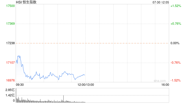 港股午評(píng)：恒指跌1.16%恒生科指跌1.36%！蒙牛乳業(yè)跌近7%，中石油跌近4%，藥明康德漲近4%，汽車股集體下挫