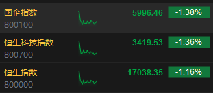 港股午評(píng)：恒指跌1.16%恒生科指跌1.36%！蒙牛乳業(yè)跌近7%，中石油跌近4%，藥明康德漲近4%，汽車股集體下挫