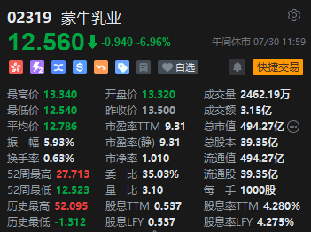 港股午評(píng)：恒指跌1.16%恒生科指跌1.36%！蒙牛乳業(yè)跌近7%，中石油跌近4%，藥明康德漲近4%，汽車股集體下挫  第3張