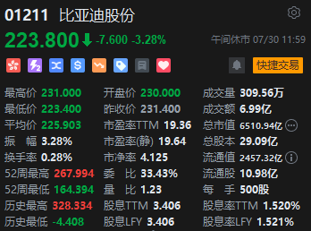 港股午評(píng)：恒指跌1.16%恒生科指跌1.36%！蒙牛乳業(yè)跌近7%，中石油跌近4%，藥明康德漲近4%，汽車股集體下挫  第5張