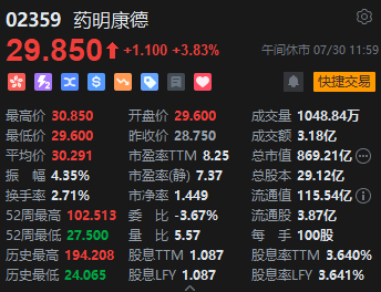 港股午評(píng)：恒指跌1.16%恒生科指跌1.36%！蒙牛乳業(yè)跌近7%，中石油跌近4%，藥明康德漲近4%，汽車股集體下挫