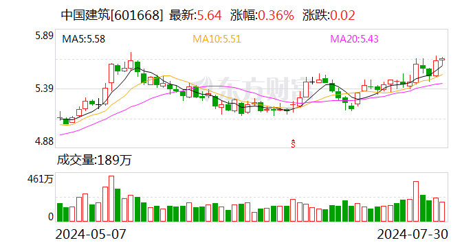 中國建筑：近期獲得重大項目金額合計255.2億元