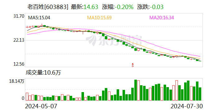 老百姓董事長被留置 近30個(gè)交易日股價(jià)累計(jì)下跌超34%