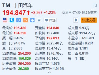 豐田汽車漲超1.2% 上半年北美混合動(dòng)力車銷量創(chuàng)新高