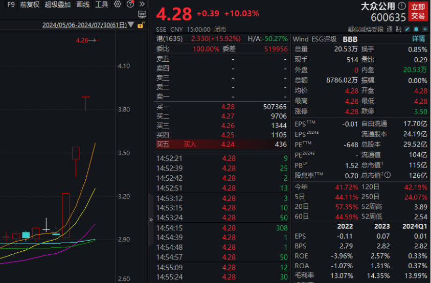 8連跌！3000億醫(yī)療白馬連續(xù)跳水，什么情況？