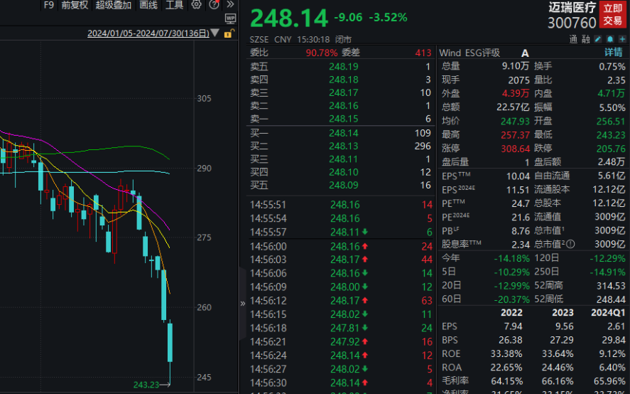 8連跌！3000億醫(yī)療白馬連續(xù)跳水，什么情況？  第7張