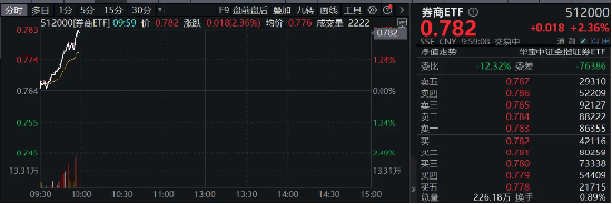 直線拉升！券商49股漲逾1%，錦龍股份又雙叒漲停！券商ETF（512000）漲超2%