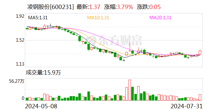 凌鋼股份：控股股東擬合計(jì)增持公司不超2%股份