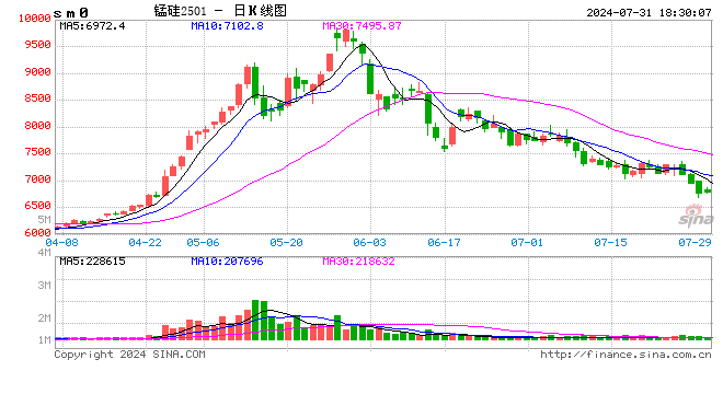 錳系合金企業(yè)內(nèi)蒙會議：8月開始自主進(jìn)行減產(chǎn)保價，預(yù)期將在現(xiàn)有產(chǎn)量基礎(chǔ)上減產(chǎn)30%  第2張