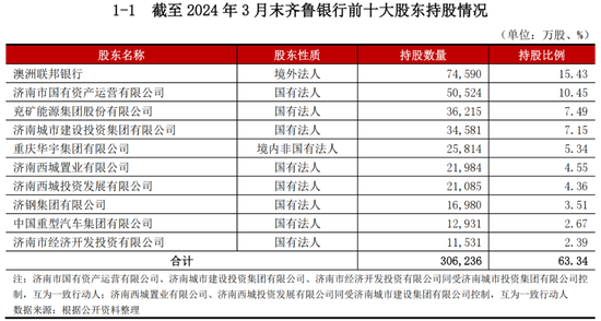 齊魯銀行遭頂格減持，鄭祖剛難解凈息差下滑  第1張