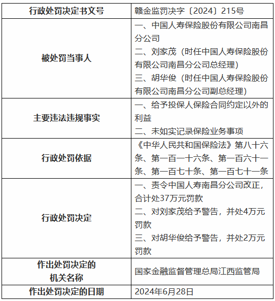 中國人壽南昌分公司被罰37萬元：給予投保人保險合同約定以外的利益 未如實記錄保險業(yè)務(wù)事項  第1張