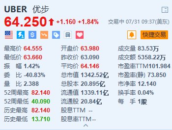 美股異動(dòng)丨Uber漲超1.8% 與比亞迪建立多年期戰(zhàn)略合作伙伴關(guān)系  第1張