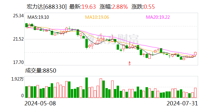 宏力達(dá)：累計(jì)回購(gòu)股份708599股  第1張