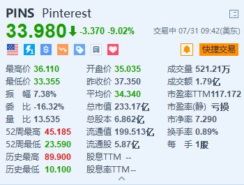 Pinterest跌超9% 第三季度營收指引遜預期