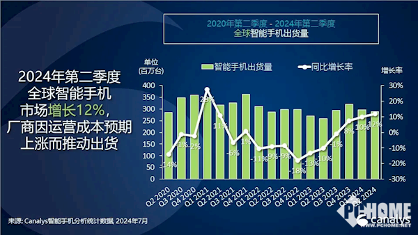 2024年Q2全球手機(jī)TOP 5榜單出爐：國(guó)產(chǎn)品牌占三席