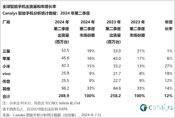 2024年Q2全球手機(jī)TOP 5榜單出爐：國(guó)產(chǎn)品牌占三席