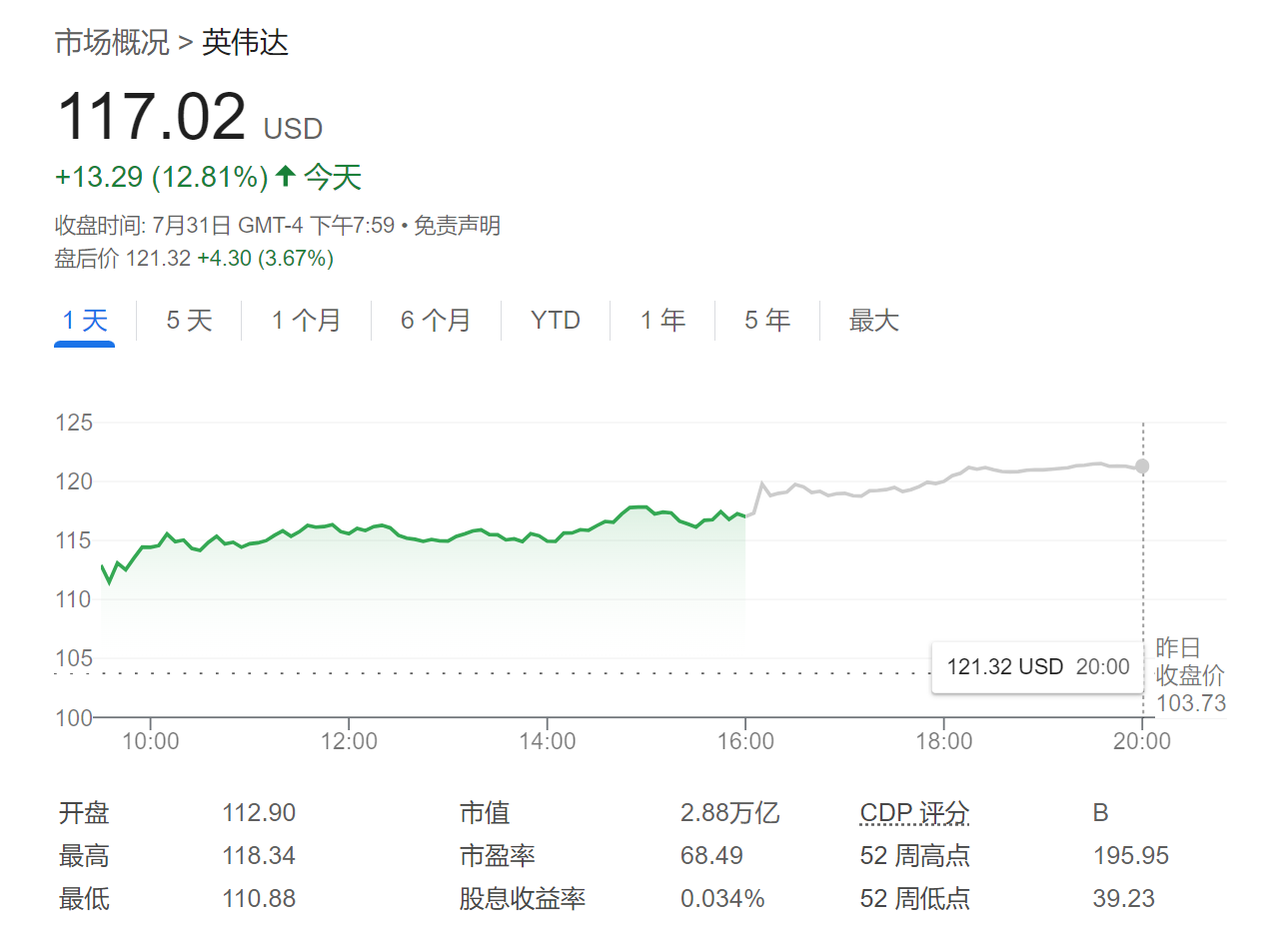 英偉達(dá)暴拉近13%，領(lǐng)漲芯片股！關(guān)鍵在于大摩這份報(bào)告……  第1張