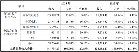 為雅迪、臺(tái)鈴貼牌生產(chǎn)零部件，安乃達(dá)：吃著政策紅利上市，核心業(yè)務(wù)毛利率不到10%，要是風(fēng)停了呢？