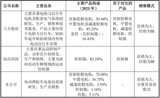 為雅迪、臺(tái)鈴貼牌生產(chǎn)零部件，安乃達(dá)：吃著政策紅利上市，核心業(yè)務(wù)毛利率不到10%，要是風(fēng)停了呢？