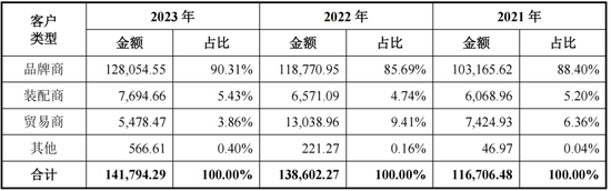 為雅迪、臺(tái)鈴貼牌生產(chǎn)零部件，安乃達(dá)：吃著政策紅利上市，核心業(yè)務(wù)毛利率不到10%，要是風(fēng)停了呢？