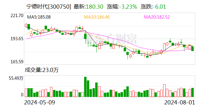 寧德時代：截至7月31日 已累計(jì)回購約27.11億元公司股份  第1張