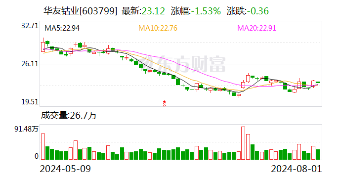 華友鈷業(yè)：累計(jì)回購公司股份21852160股  第1張