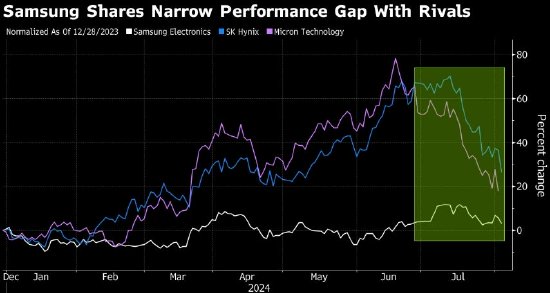 亞洲芯片股的領(lǐng)導(dǎo)地位發(fā)生變化 三星電子是7月份唯一上漲的存儲類股 SK海力士重挫