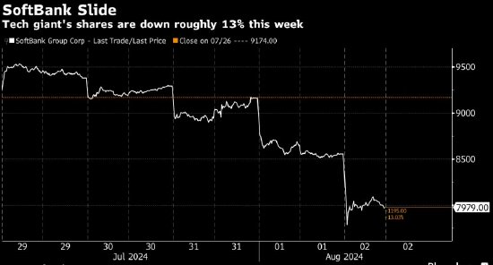 軟銀股價(jià)大跌 孫正義財(cái)富蒸發(fā)25億美元