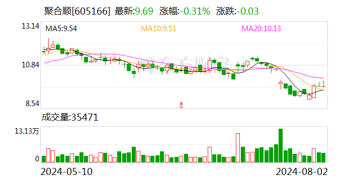 聚合順最新籌碼趨于集中