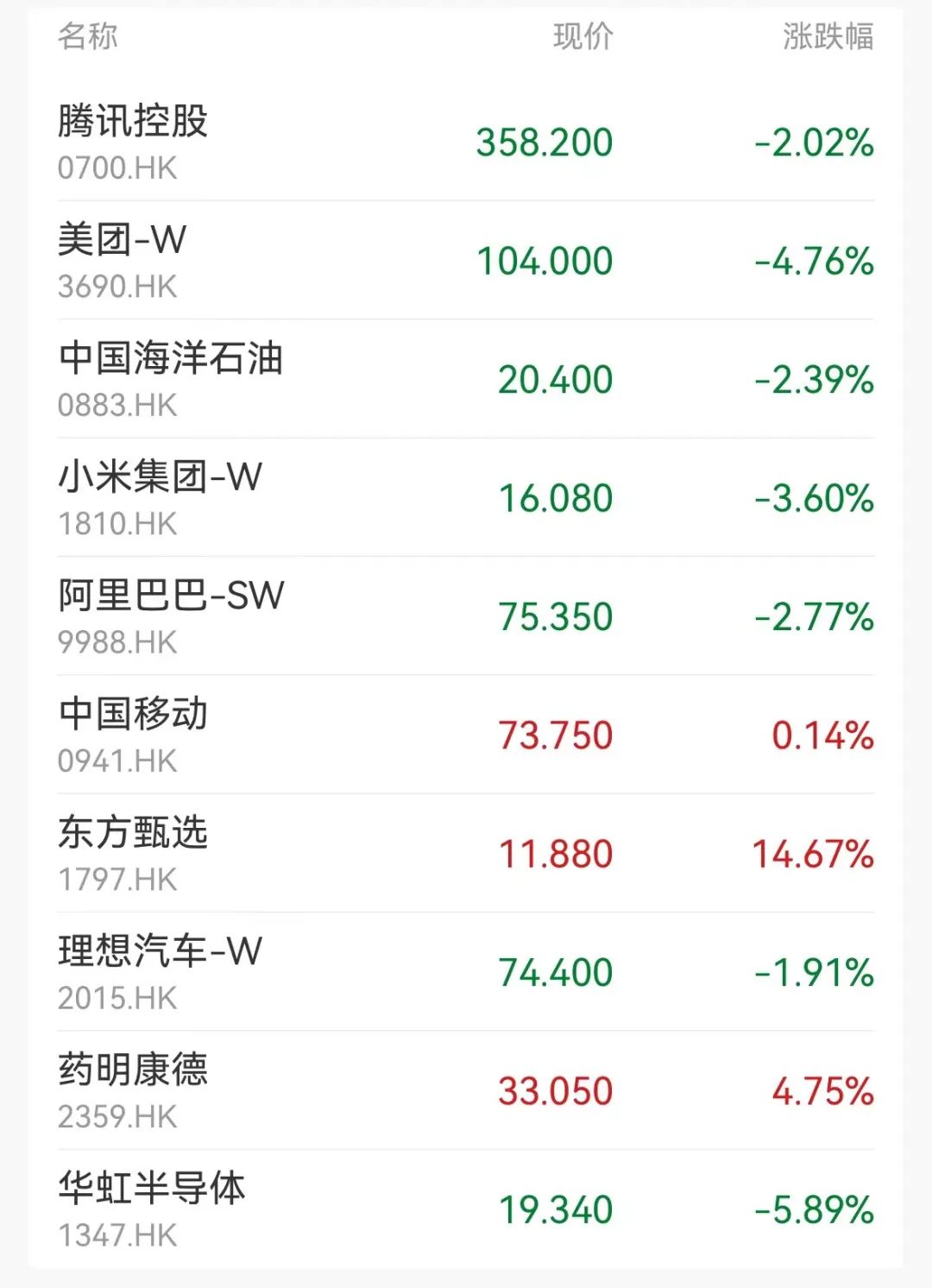 東方甄選，逆市大漲超14%  第2張