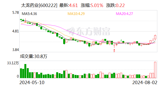 太龍藥業(yè)：累計(jì)回購股份469.36萬股