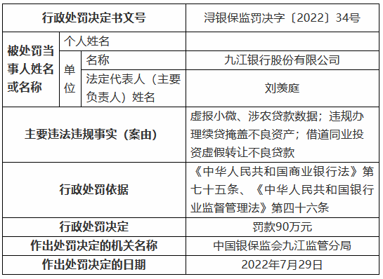 九江銀行被罰90萬元：虛報小微、涉農(nóng)貸款數(shù)據(jù) 違規(guī)辦理續(xù)貸掩蓋不良資產(chǎn) 借道同業(yè)投資虛假轉(zhuǎn)讓不良貸款  第1張