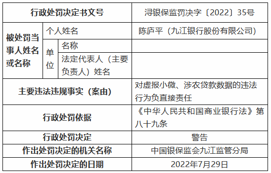 九江銀行被罰90萬元：虛報小微、涉農(nóng)貸款數(shù)據(jù) 違規(guī)辦理續(xù)貸掩蓋不良資產(chǎn) 借道同業(yè)投資虛假轉(zhuǎn)讓不良貸款  第2張