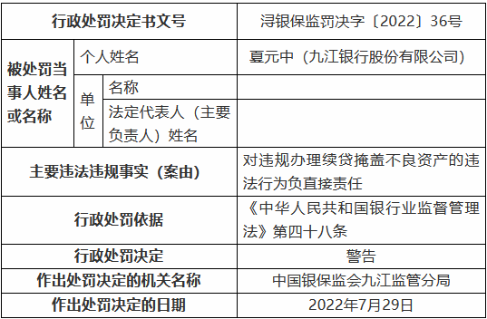 九江銀行被罰90萬元：虛報小微、涉農(nóng)貸款數(shù)據(jù) 違規(guī)辦理續(xù)貸掩蓋不良資產(chǎn) 借道同業(yè)投資虛假轉(zhuǎn)讓不良貸款  第3張