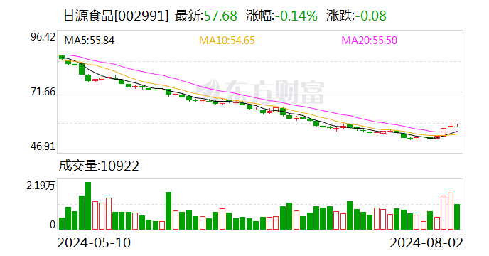 甘源食品：上半年凈利潤同比增近四成 擬10派10.92元