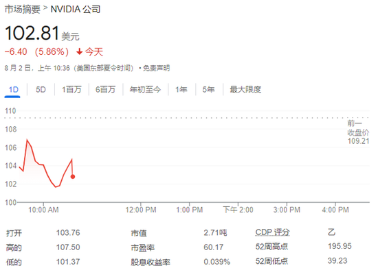 衰退恐慌加劇，納指大跌3.5%，英特爾暴跌30%，恐慌指數(shù)VIX漲超53%，人民幣漲超1000點(diǎn)