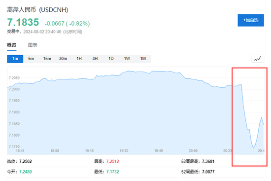 衰退恐慌加劇，納指大跌3.5%，英特爾暴跌30%，恐慌指數(shù)VIX漲超53%，人民幣漲超1000點(diǎn)