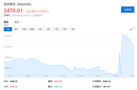 衰退恐慌加劇，納指大跌3.5%，英特爾暴跌30%，恐慌指數(shù)VIX漲超53%，人民幣漲超1000點(diǎn)