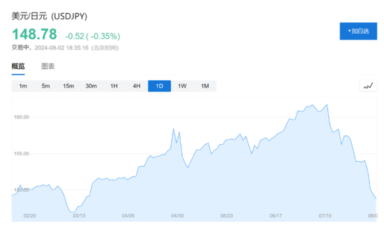 衰退恐慌加劇，納指大跌3.5%，英特爾暴跌30%，恐慌指數(shù)VIX漲超53%，人民幣漲超1000點(diǎn)