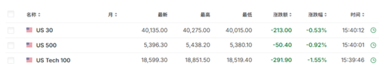 衰退恐慌加劇，納指大跌3.5%，英特爾暴跌30%，恐慌指數(shù)VIX漲超53%，人民幣漲超1000點(diǎn)