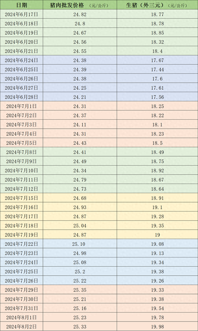 本周生豬價格逼近20元每公斤，養(yǎng)殖端惜售情緒增強(qiáng)  第3張