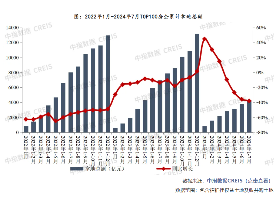 多城現(xiàn)宅地高溢價成交，專家：點狀高熱、分化加劇現(xiàn)象短期仍將延續(xù)  第2張